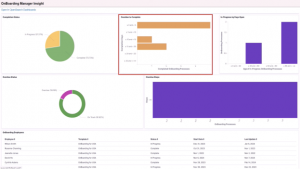 Figure No. 3.0 : Duration to Complete - PeopleSoft HCM Update Image 49 | General & Onboarding Dashboard Insights