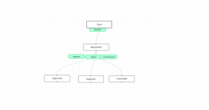 Approval workflow